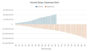 Income stops