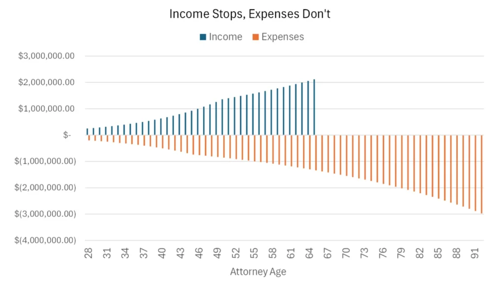 Income stops, expenses don't.