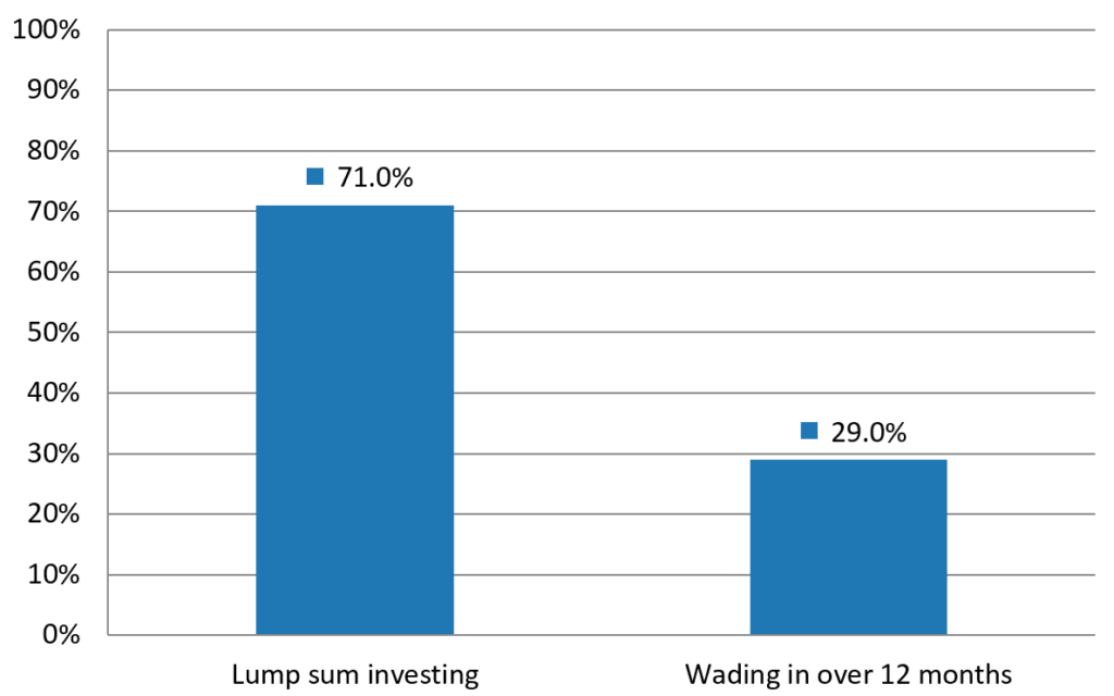 lump sum vs dollar cost averaging statistics showing 71 percent outperformance of lump sum investing