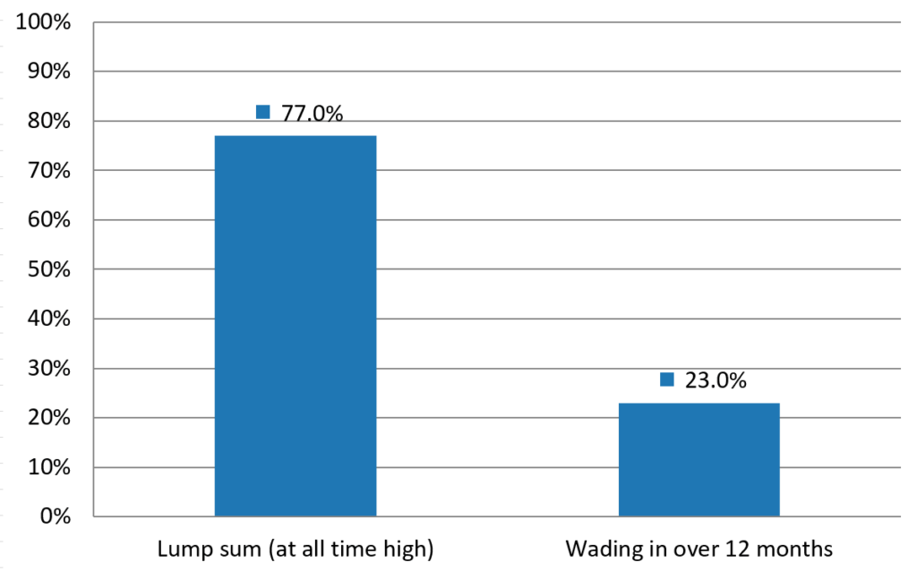investing at market highs lump sum vs dollar cost averaging 77 percent success rate
