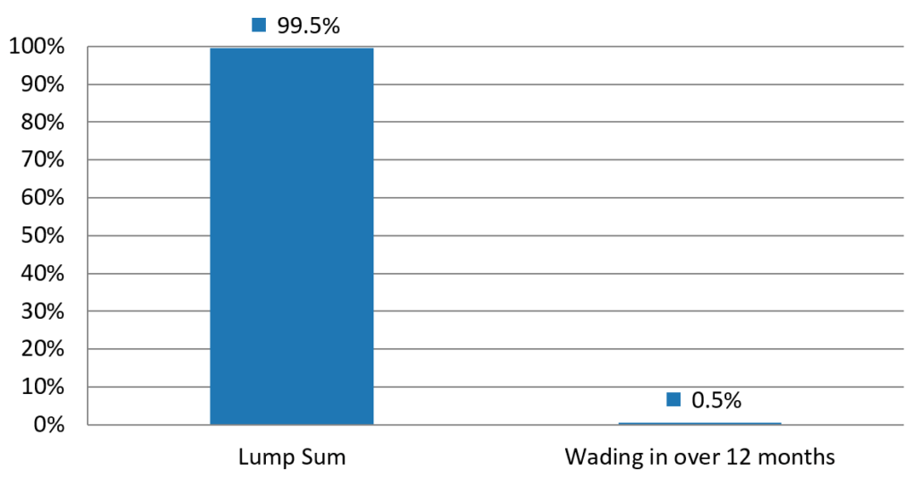 long term investing probability showing low success rate of dollar cost averaging over 30 years